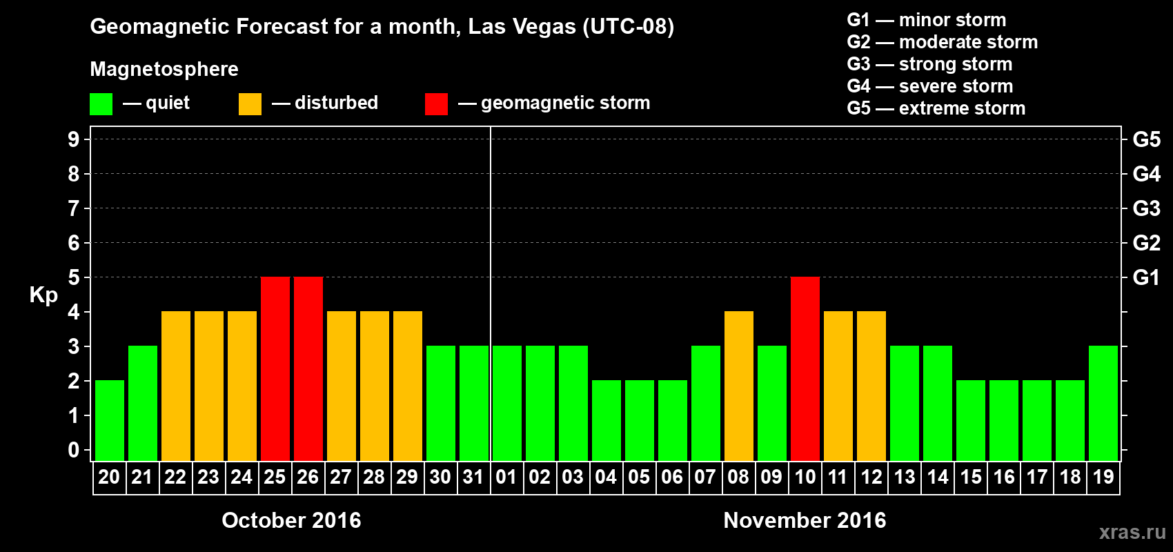 Forecast of the daily maximal value of geomagnetic index Kp for <b>1 month</b> (31 days) <b>from Oct 20, 2016 to Nov 19, 2016</b>