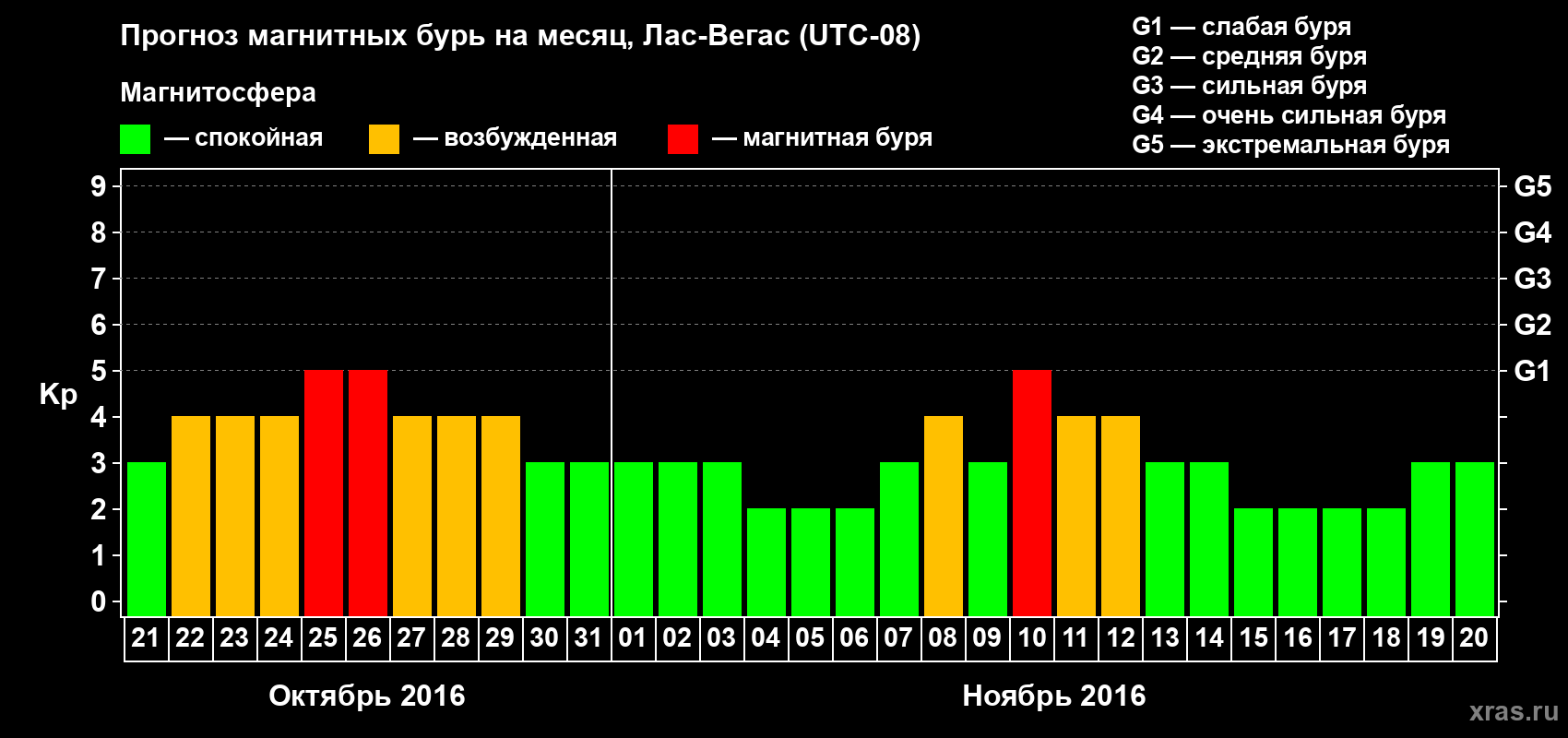 Прогноз максимального суточного геомагнитного индекса Kp на <b>1 месяц</b> (31 день) <b>с 21 октября по 20 ноября 2016 г</b>