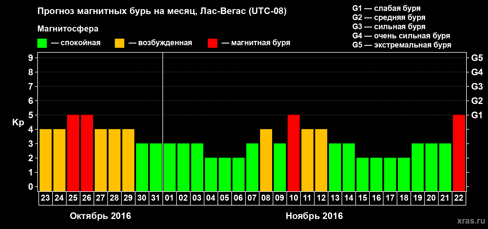 Прогноз максимального суточного геомагнитного индекса Kp на <b>1 месяц</b> (31 день) <b>с 23 октября по 22 ноября 2016 г</b>