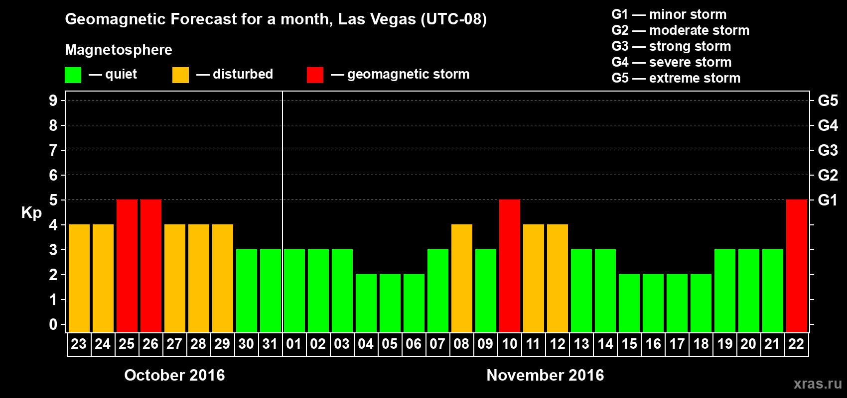 Forecast of the daily maximal value of geomagnetic index Kp for <b>1 month</b> (31 days) <b>from Oct 23, 2016 to Nov 22, 2016</b>