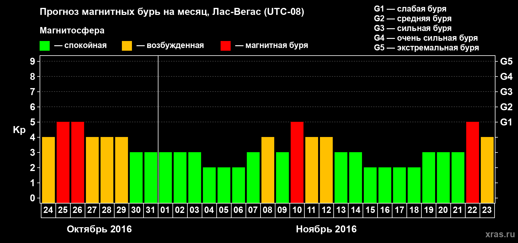 Прогноз максимального суточного геомагнитного индекса Kp на <b>1 месяц</b> (31 день) <b>с 24 октября по 23 ноября 2016 г</b>