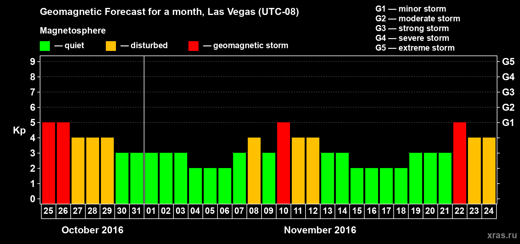 Forecast of the daily maximal value of geomagnetic index Kp for <b>1 month</b> (31 days) <b>from Oct 25, 2016 to Nov 24, 2016</b>
