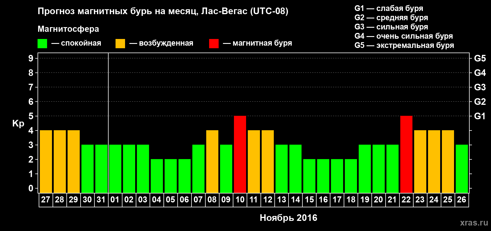 Прогноз максимального суточного геомагнитного индекса Kp на <b>1 месяц</b> (31 день) <b>с 27 октября по 26 ноября 2016 г</b>