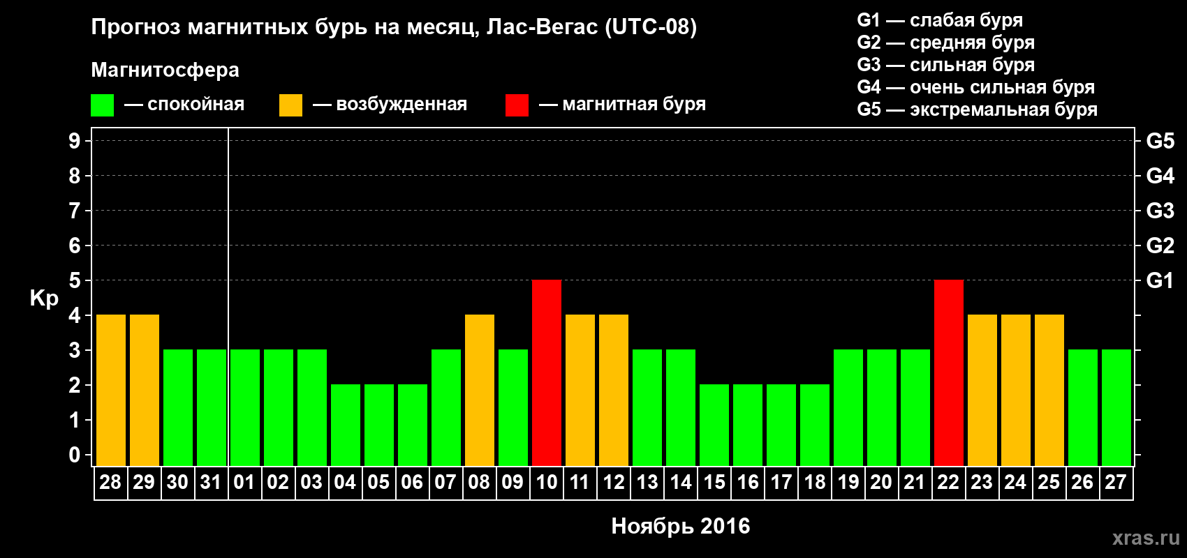 Прогноз максимального суточного геомагнитного индекса Kp на <b>1 месяц</b> (31 день) <b>с 28 октября по 27 ноября 2016 г</b>