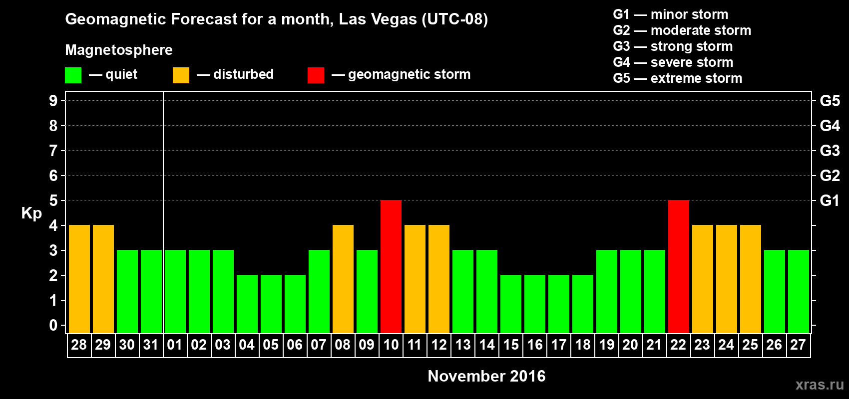Forecast of the daily maximal value of geomagnetic index Kp for <b>1 month</b> (31 days) <b>from Oct 28, 2016 to Nov 27, 2016</b>