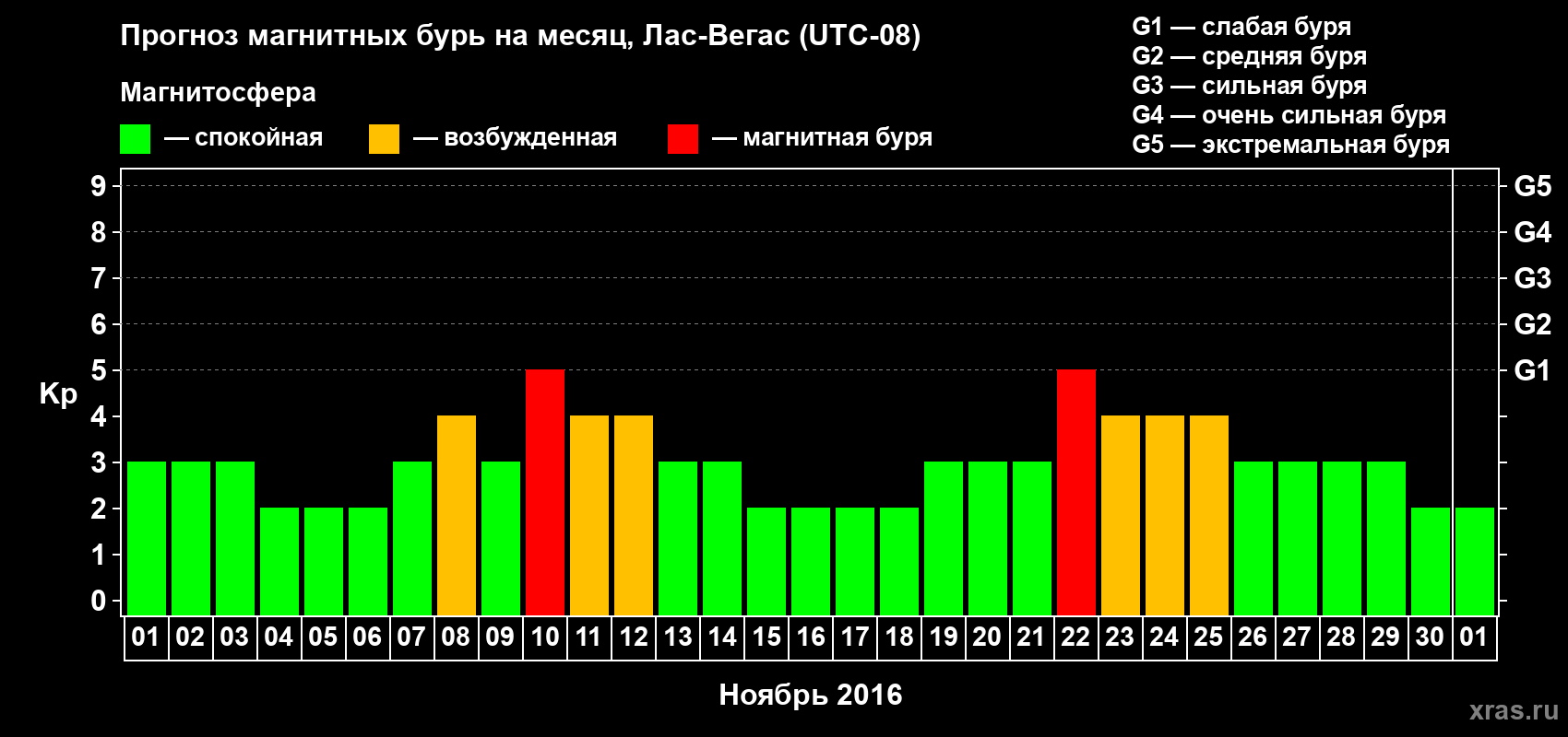 Прогноз максимального суточного геомагнитного индекса Kp на <b>1 месяц</b> (31 день) <b>с 01 ноября по 01 декабря 2016 г</b>