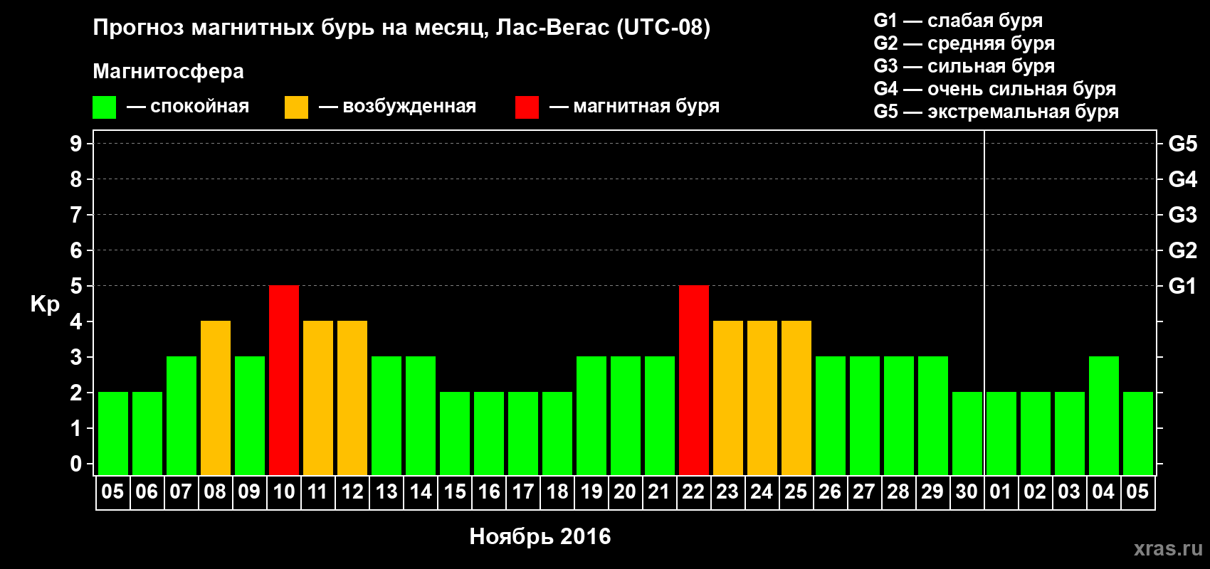 Прогноз максимального суточного геомагнитного индекса Kp на <b>1 месяц</b> (31 день) <b>с 05 ноября по 05 декабря 2016 г</b>