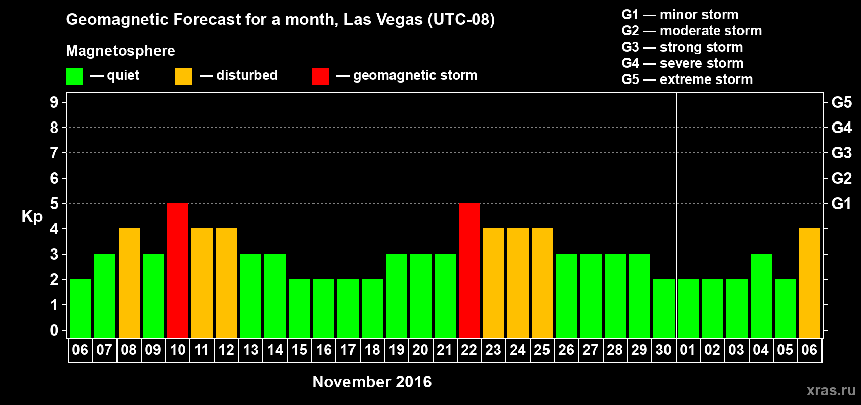 Forecast of the daily maximal value of geomagnetic index Kp for <b>1 month</b> (31 days) <b>from Nov 06, 2016 to Dec 06, 2016</b>