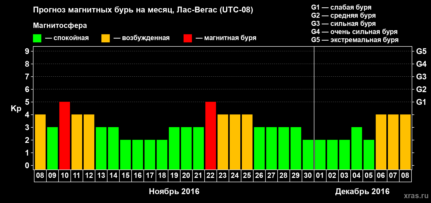 Прогноз максимального суточного геомагнитного индекса Kp на <b>1 месяц</b> (31 день) <b>с 08 ноября по 08 декабря 2016 г</b>