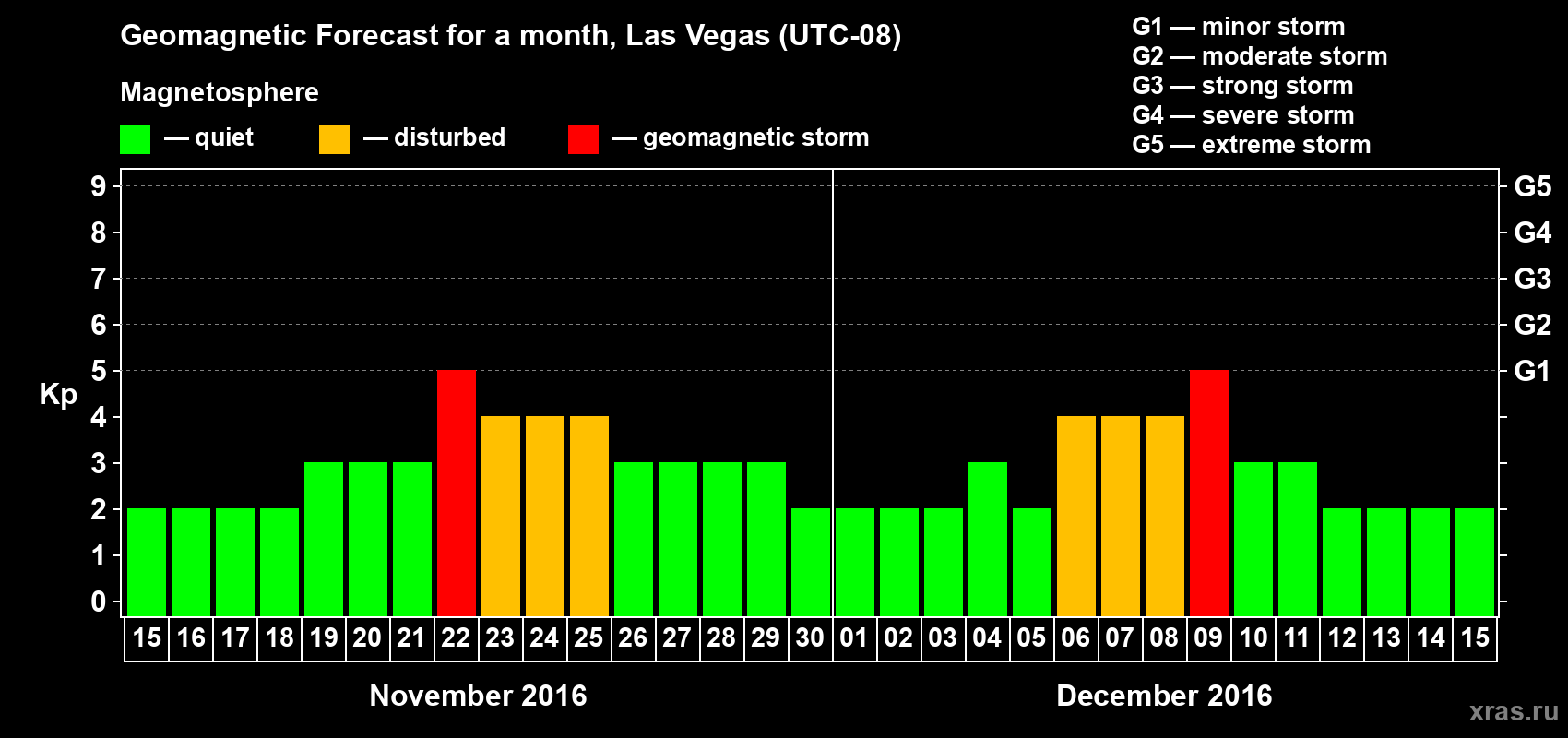 Forecast of the daily maximal value of geomagnetic index Kp for <b>1 month</b> (31 days) <b>from Nov 15, 2016 to Dec 15, 2016</b>