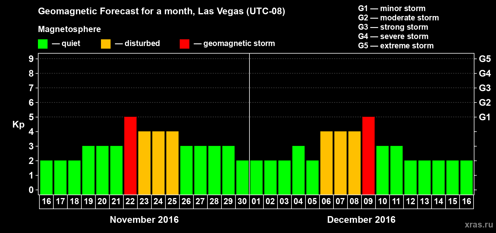 Forecast of the daily maximal value of geomagnetic index Kp for <b>1 month</b> (31 days) <b>from Nov 16, 2016 to Dec 16, 2016</b>