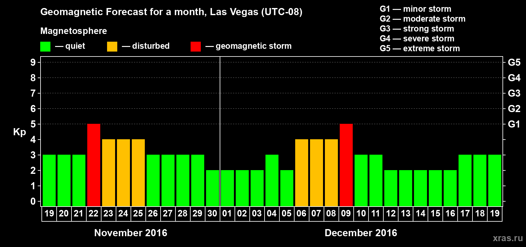 Forecast of the daily maximal value of geomagnetic index Kp for <b>1 month</b> (31 days) <b>from Nov 19, 2016 to Dec 19, 2016</b>