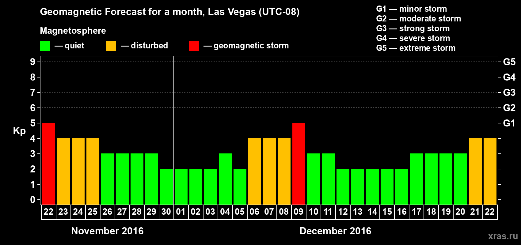 Forecast of the daily maximal value of geomagnetic index Kp for <b>1 month</b> (31 days) <b>from Nov 22, 2016 to Dec 22, 2016</b>
