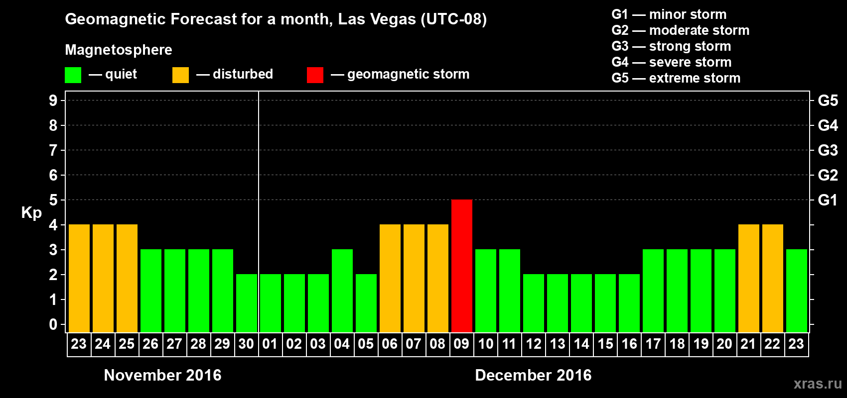 Forecast of the daily maximal value of geomagnetic index Kp for <b>1 month</b> (31 days) <b>from Nov 23, 2016 to Dec 23, 2016</b>