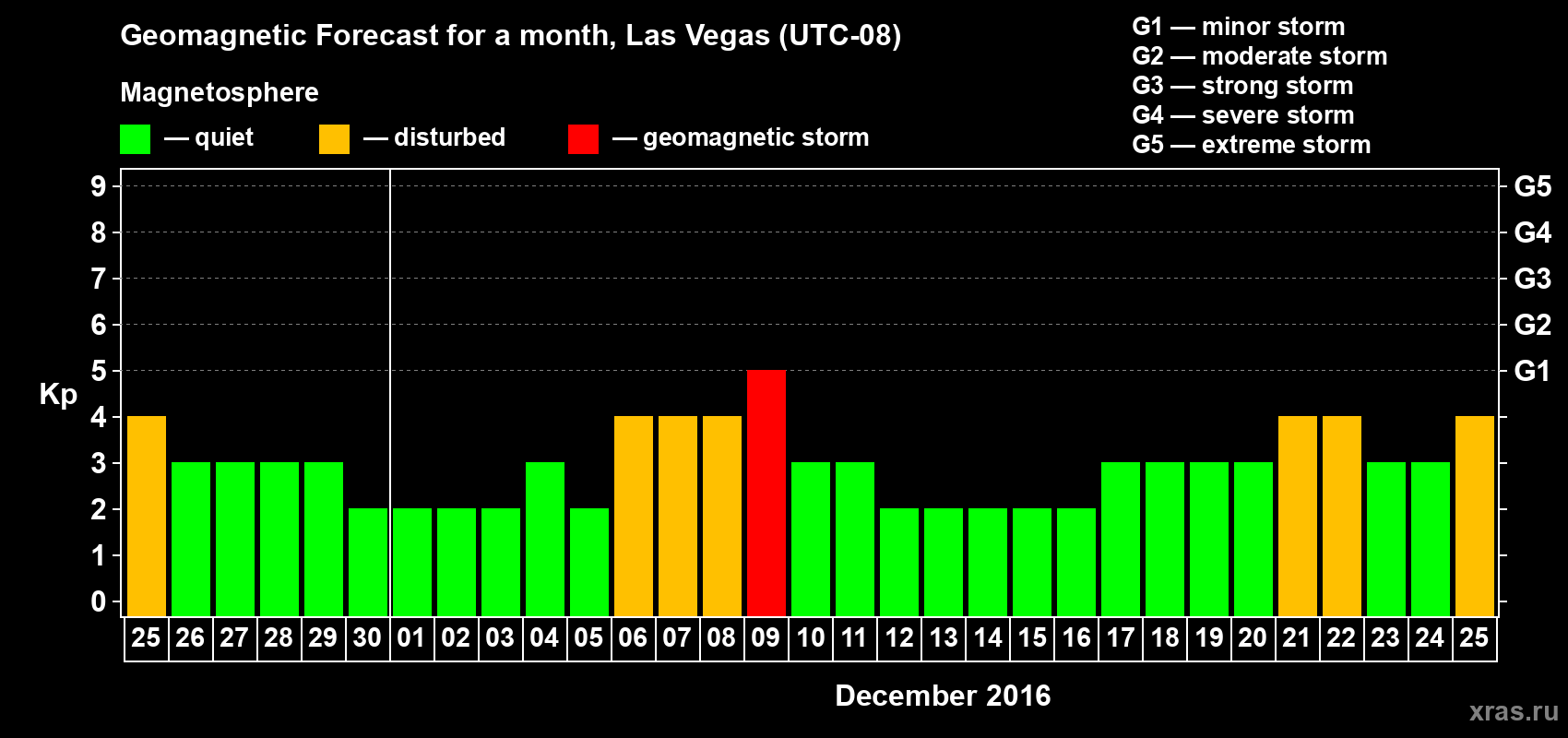 Forecast of the daily maximal value of geomagnetic index Kp for <b>1 month</b> (31 days) <b>from Nov 25, 2016 to Dec 25, 2016</b>
