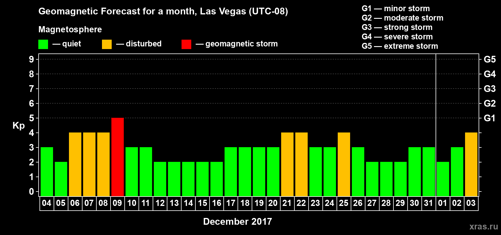 Forecast of the daily maximal value of geomagnetic index Kp for <b>1 month</b> (31 days) <b>from Dec 04, 2016 to Jan 03, 2017</b>