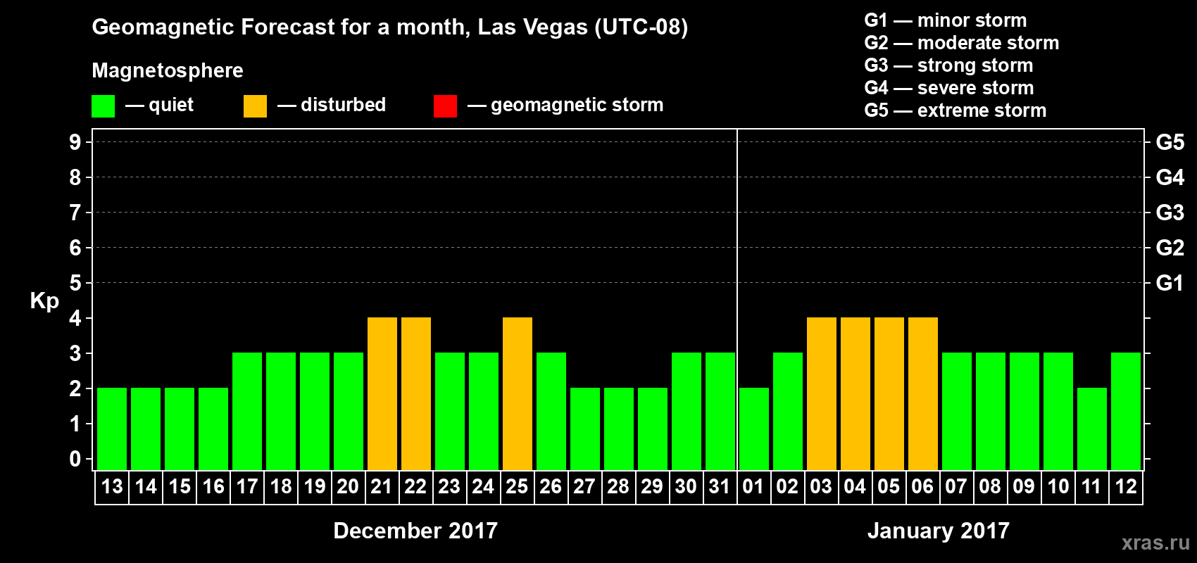 Forecast of the daily maximal value of geomagnetic index Kp for <b>1 month</b> (31 days) <b>from Dec 13, 2016 to Jan 12, 2017</b>