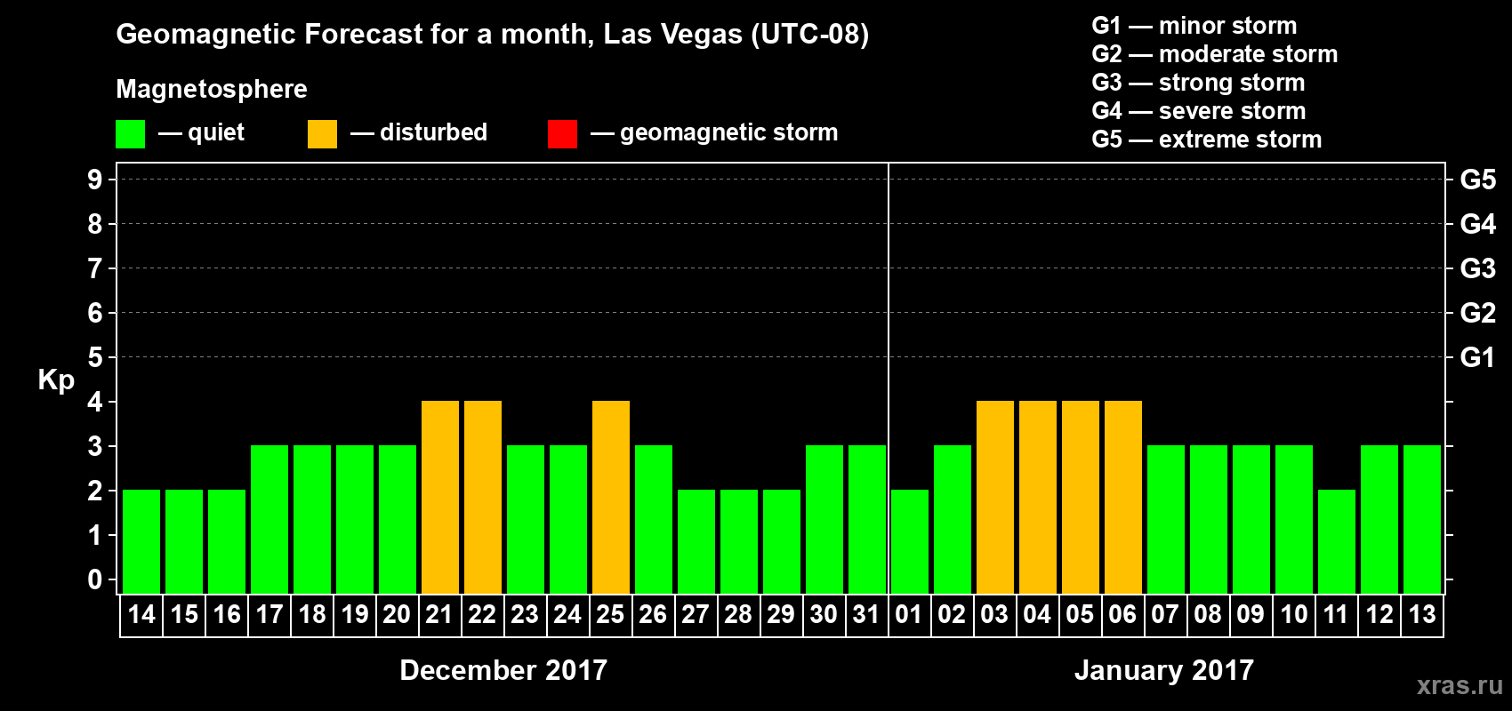 Forecast of the daily maximal value of geomagnetic index Kp for <b>1 month</b> (31 days) <b>from Dec 14, 2016 to Jan 13, 2017</b>
