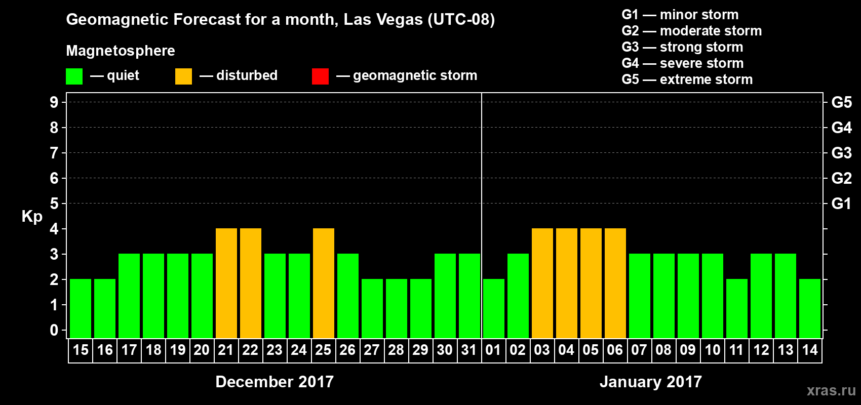 Forecast of the daily maximal value of geomagnetic index Kp for <b>1 month</b> (31 days) <b>from Dec 15, 2016 to Jan 14, 2017</b>
