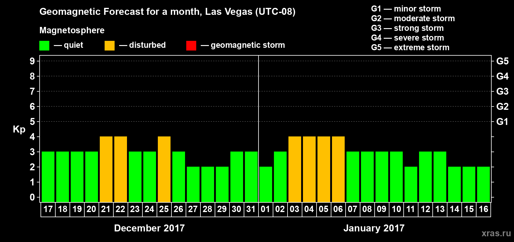 Forecast of the daily maximal value of geomagnetic index Kp for <b>1 month</b> (31 days) <b>from Dec 17, 2016 to Jan 16, 2017</b>
