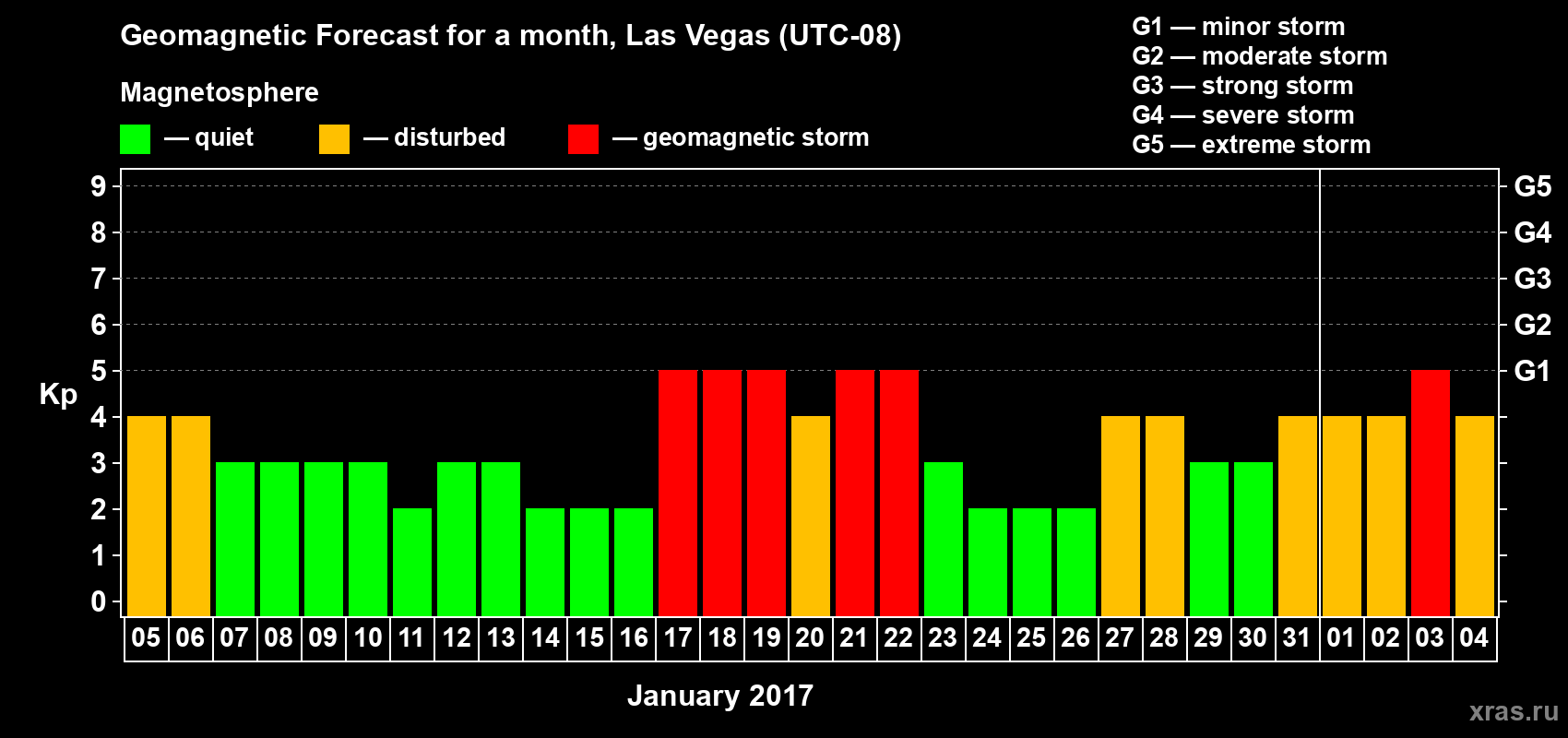 Forecast of the daily maximal value of geomagnetic index Kp for <b>1 month</b> (31 days) <b>from Jan 05, 2017 to Feb 04, 2017</b>