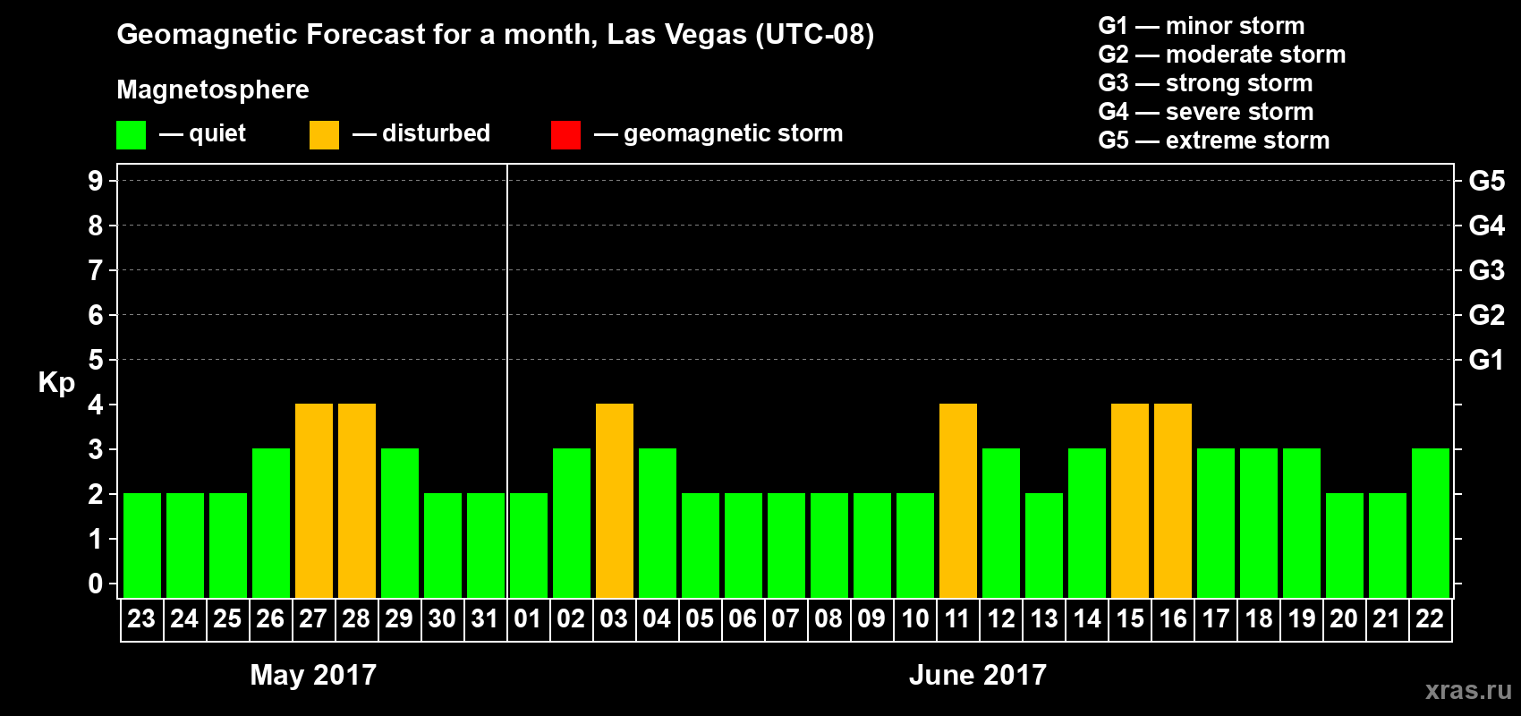 Forecast of the daily maximal value of geomagnetic index Kp for <b>1 month</b> (31 days) <b>from May 23, 2017 to Jun 22, 2017</b>