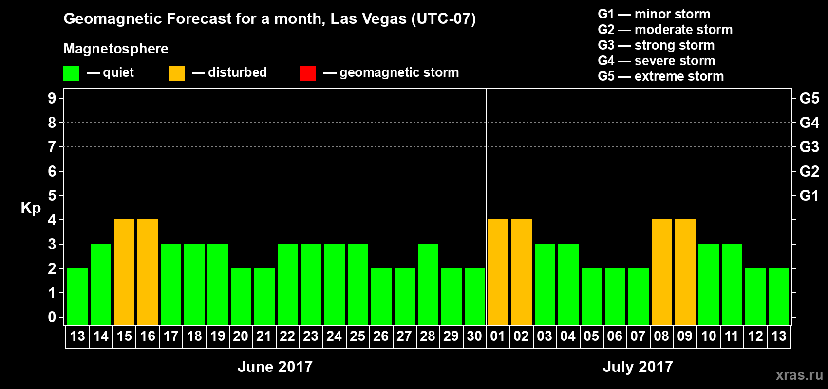 Forecast of the daily maximal value of geomagnetic index Kp for <b>1 month</b> (31 days) <b>from Jun 13, 2017 to Jul 13, 2017</b>