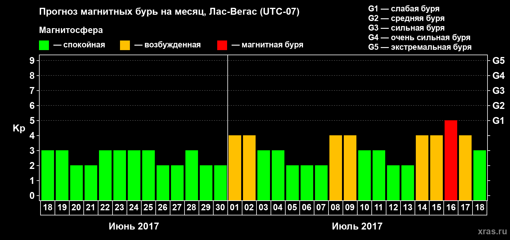 Прогноз максимального суточного геомагнитного индекса Kp на <b>1 месяц</b> (31 день) <b>с 18 июня по 18 июля 2017 г</b>