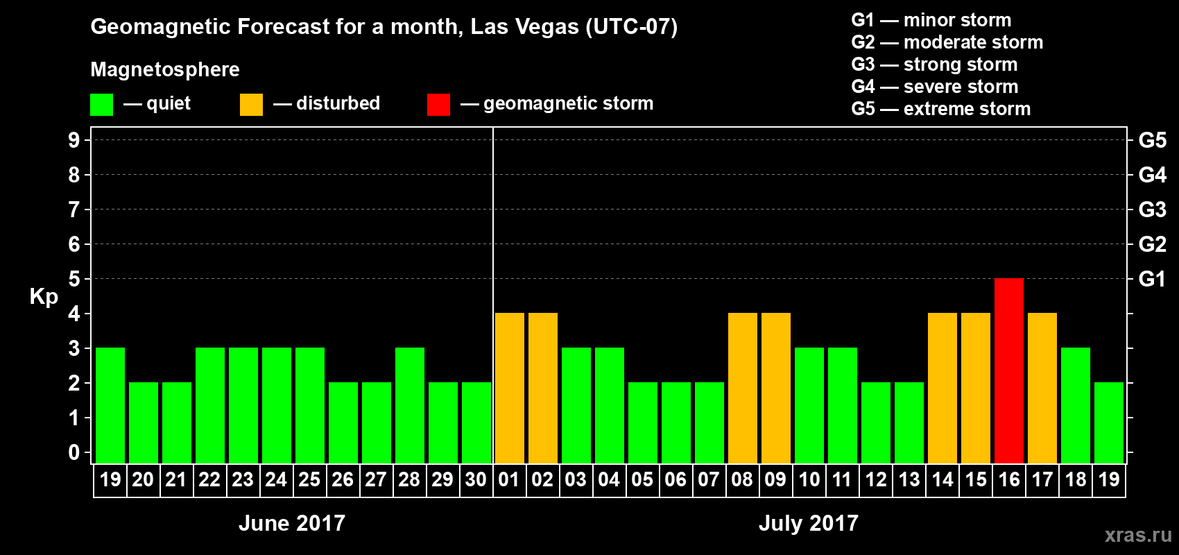 Forecast of the daily maximal value of geomagnetic index Kp for <b>1 month</b> (31 days) <b>from Jun 19, 2017 to Jul 19, 2017</b>