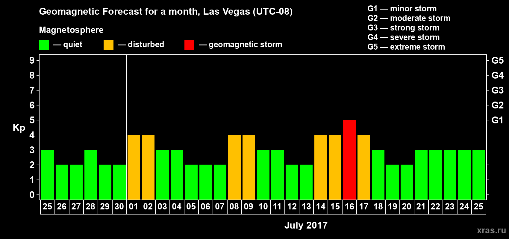 Forecast of the daily maximal value of geomagnetic index Kp for <b>1 month</b> (31 days) <b>from Jun 25, 2017 to Jul 25, 2017</b>