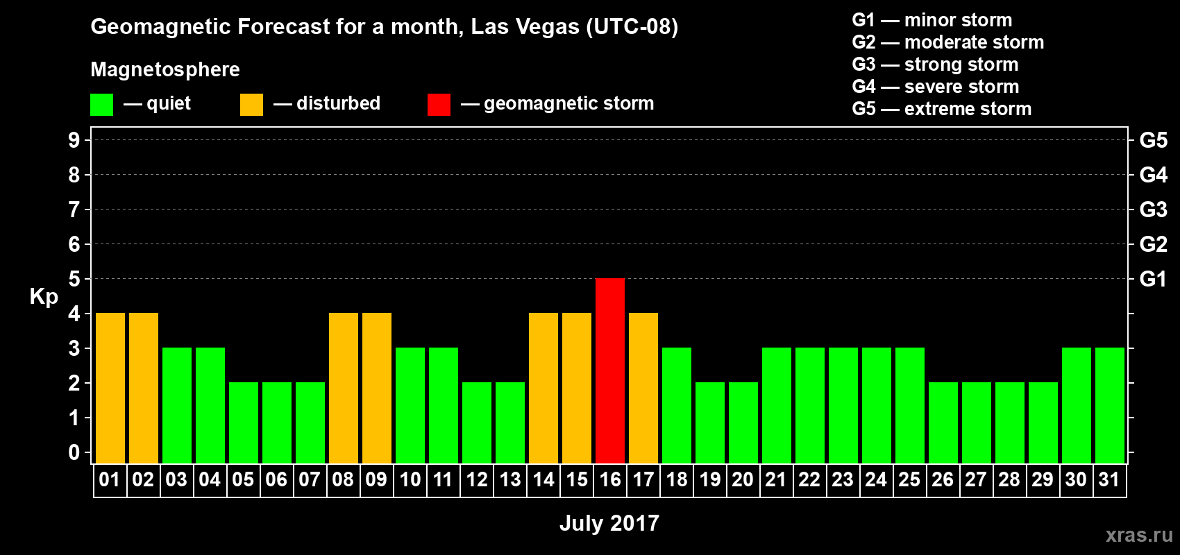 Forecast of the daily maximal value of geomagnetic index Kp for <b>1 month</b> (31 days) <b>from Jul 01, 2017 to Jul 31, 2017</b>