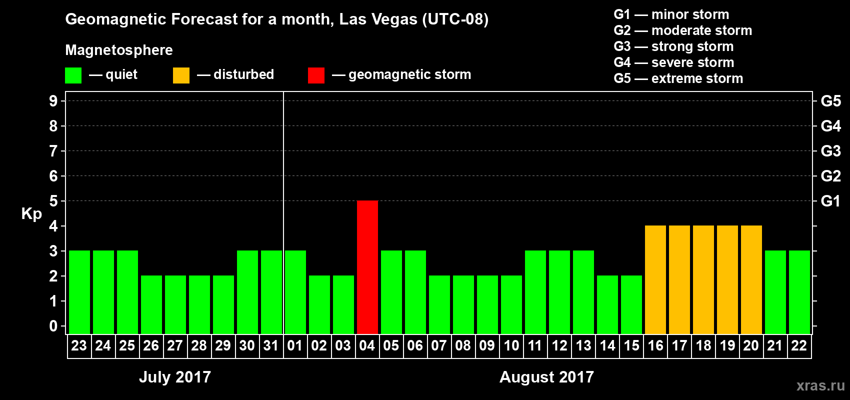 Forecast of the daily maximal value of geomagnetic index Kp for <b>1 month</b> (31 days) <b>from Jul 23, 2017 to Aug 22, 2017</b>