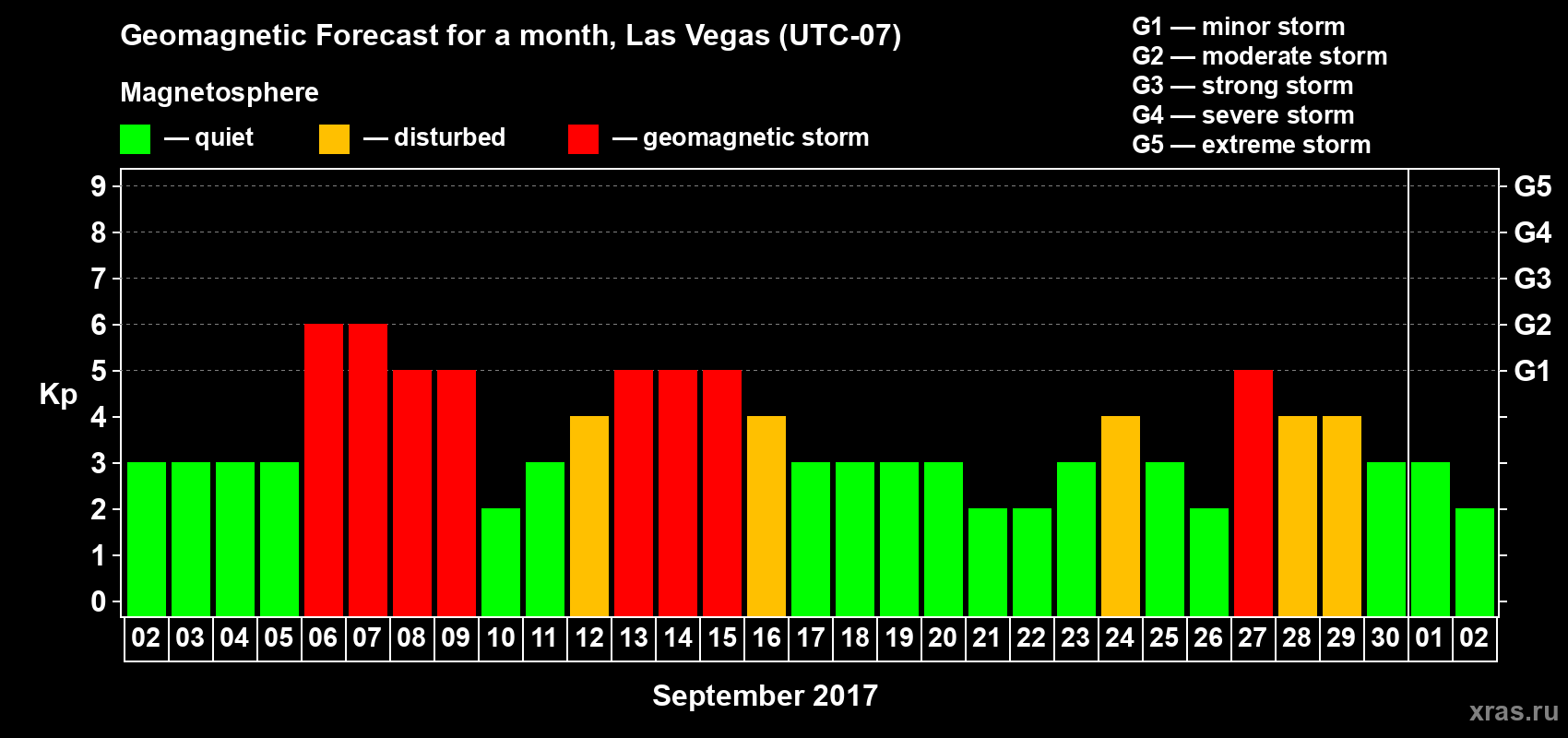 Forecast of the daily maximal value of geomagnetic index Kp for <b>1 month</b> (31 days) <b>from Sep 02, 2017 to Oct 02, 2017</b>