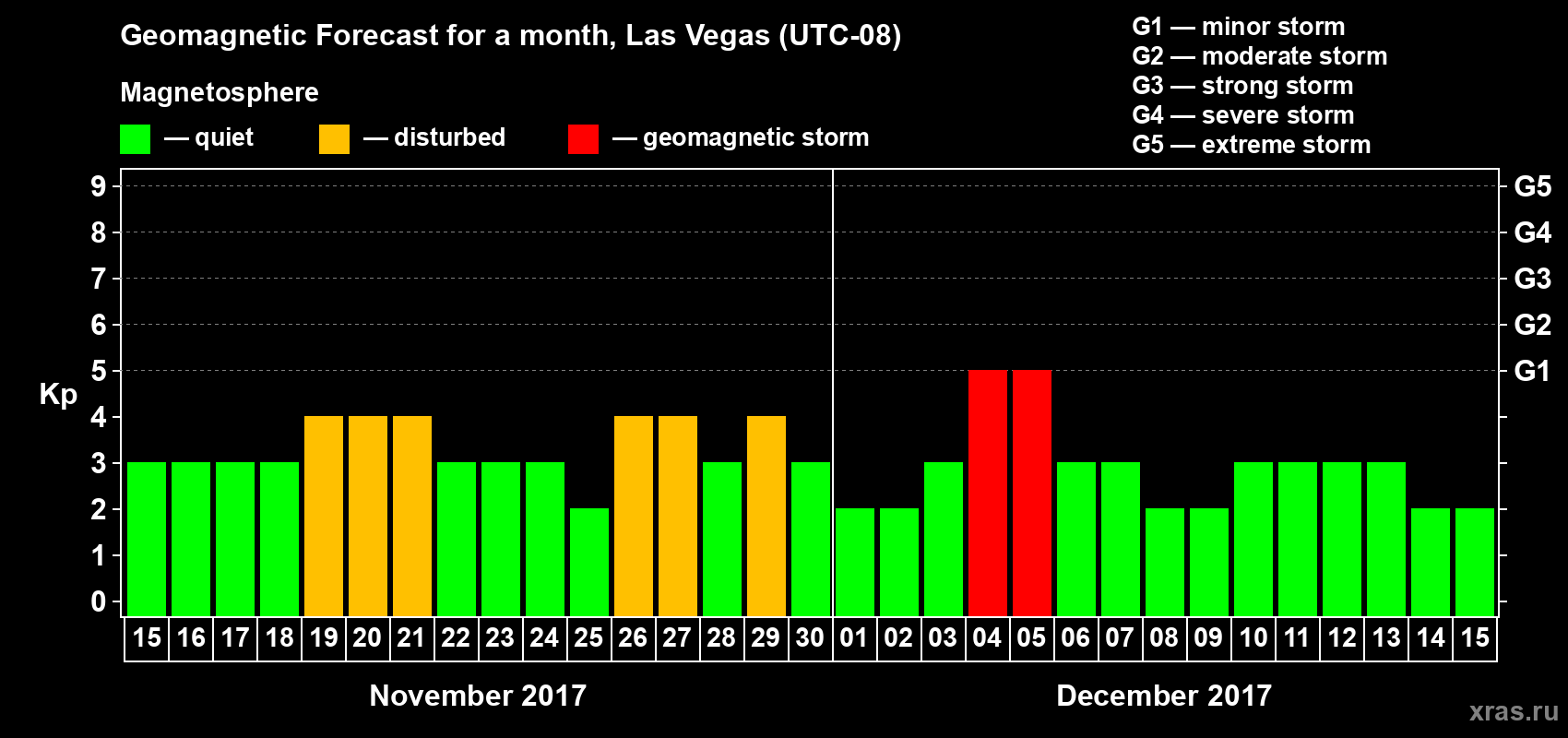 Forecast of the daily maximal value of geomagnetic index Kp for <b>1 month</b> (31 days) <b>from Nov 15, 2017 to Dec 15, 2017</b>
