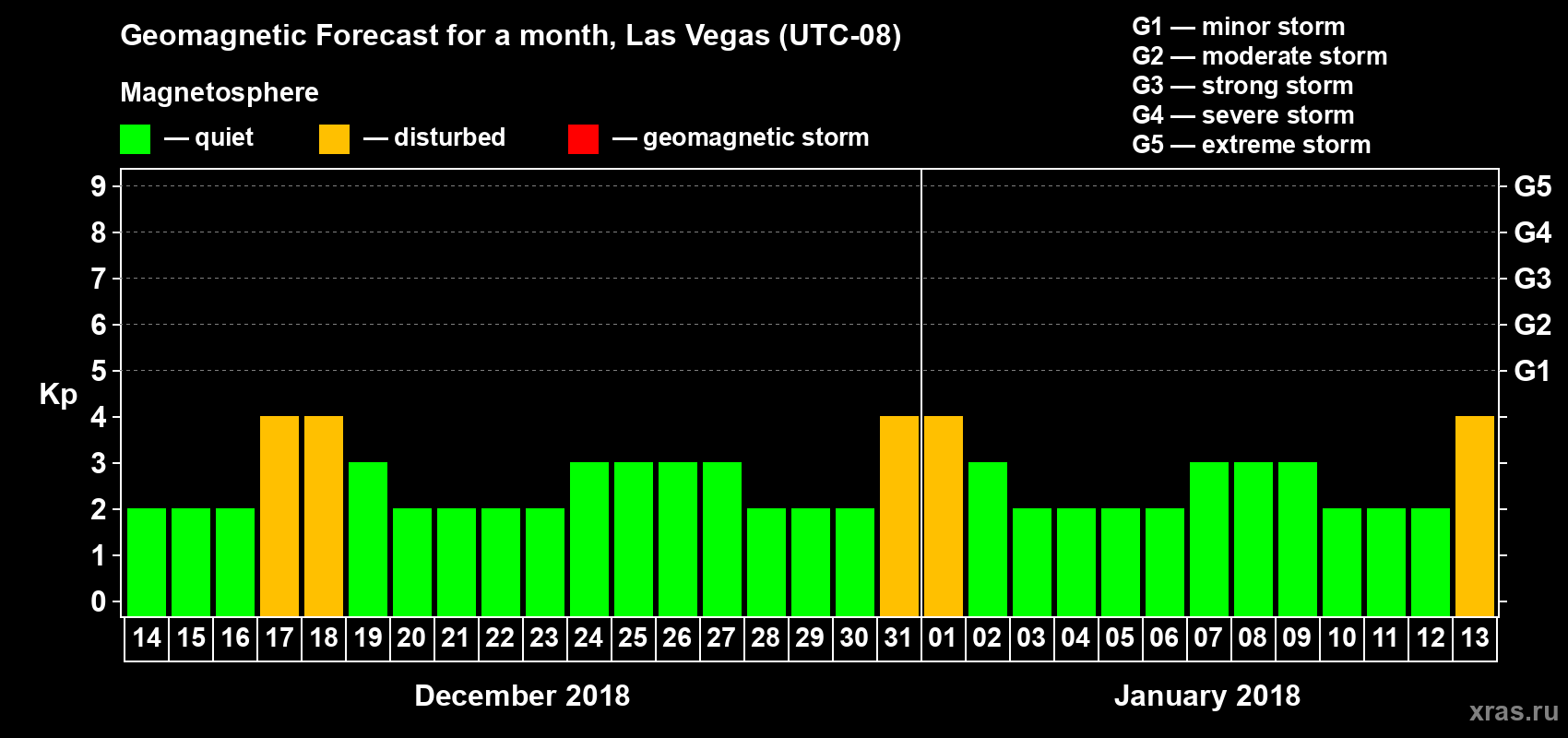 Forecast of the daily maximal value of geomagnetic index Kp for <b>1 month</b> (31 days) <b>from Dec 14, 2017 to Jan 13, 2018</b>