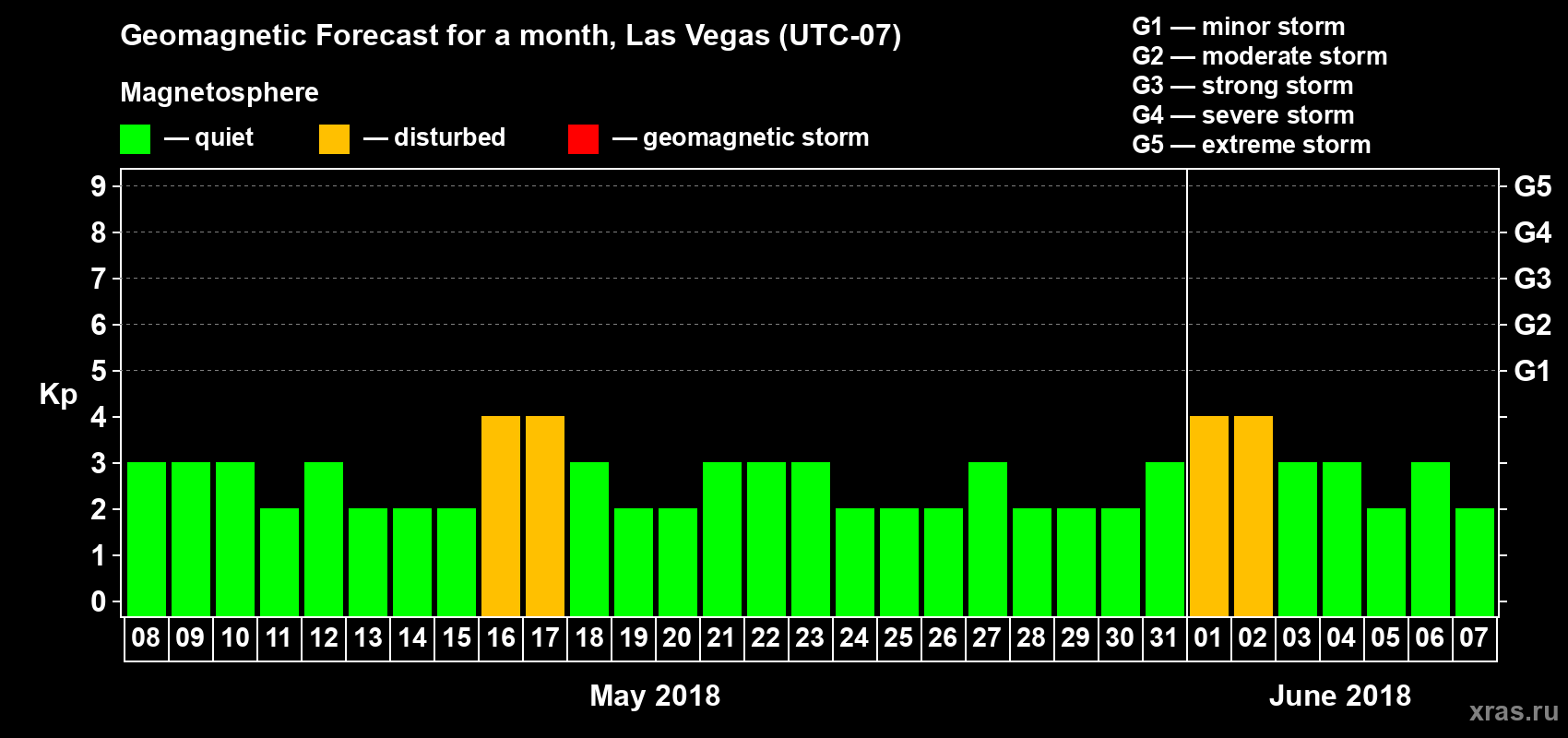 Forecast of the daily maximal value of geomagnetic index Kp for <b>1 month</b> (31 days) <b>from May 08, 2018 to Jun 07, 2018</b>