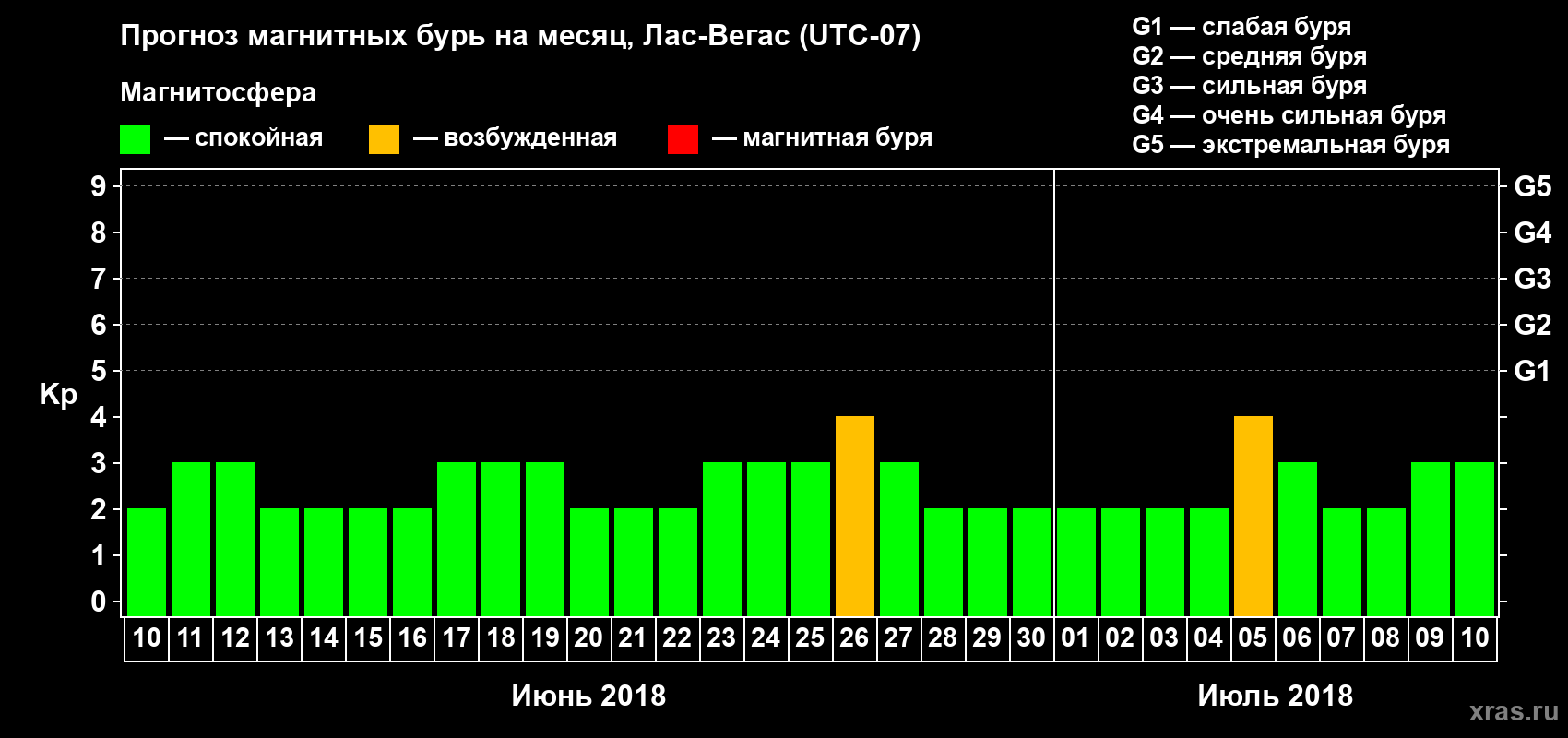 Прогноз максимального суточного геомагнитного индекса Kp на <b>1 месяц</b> (31 день) <b>с 10 июня по 10 июля 2018 г</b>