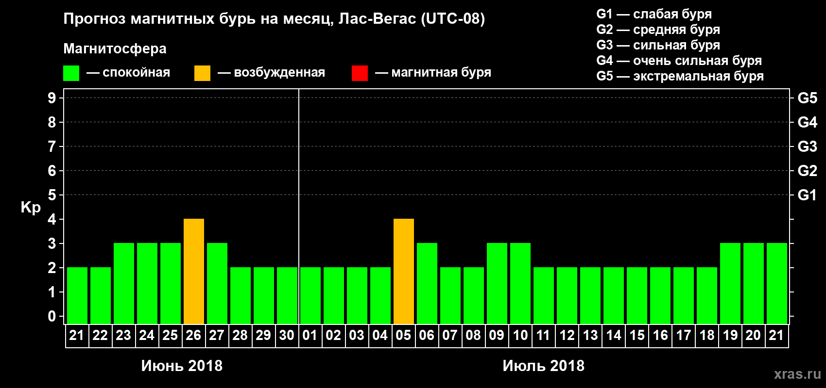 Прогноз максимального суточного геомагнитного индекса Kp на <b>1 месяц</b> (31 день) <b>с 21 июня по 21 июля 2018 г</b>