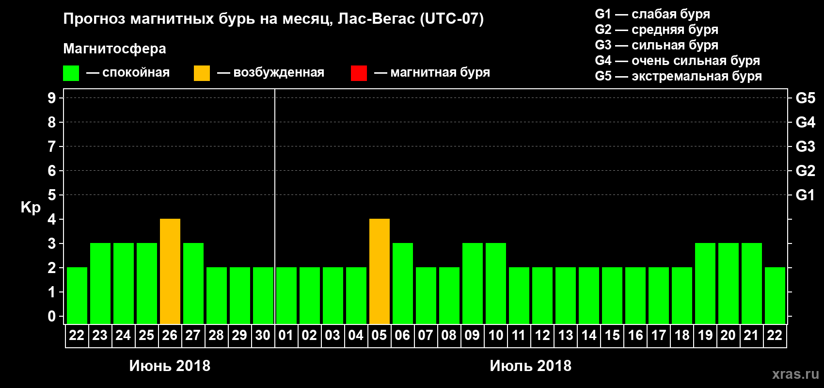 Прогноз максимального суточного геомагнитного индекса Kp на <b>1 месяц</b> (31 день) <b>с 22 июня по 22 июля 2018 г</b>