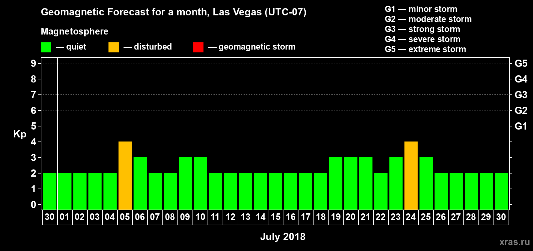 Forecast of the daily maximal value of geomagnetic index Kp for <b>1 month</b> (31 days) <b>from Jun 30, 2018 to Jul 30, 2018</b>