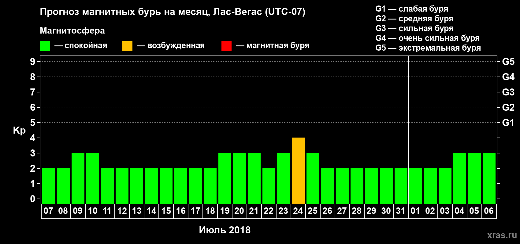 Прогноз максимального суточного геомагнитного индекса Kp на <b>1 месяц</b> (31 день) <b>с 07 июля по 06 августа 2018 г</b>