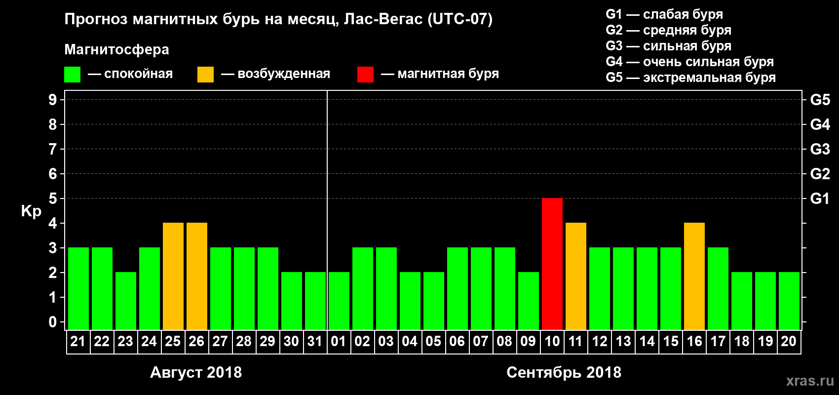 Прогноз максимального суточного геомагнитного индекса Kp на <b>1 месяц</b> (31 день) <b>с 21 августа по 20 сентября 2018 г</b>