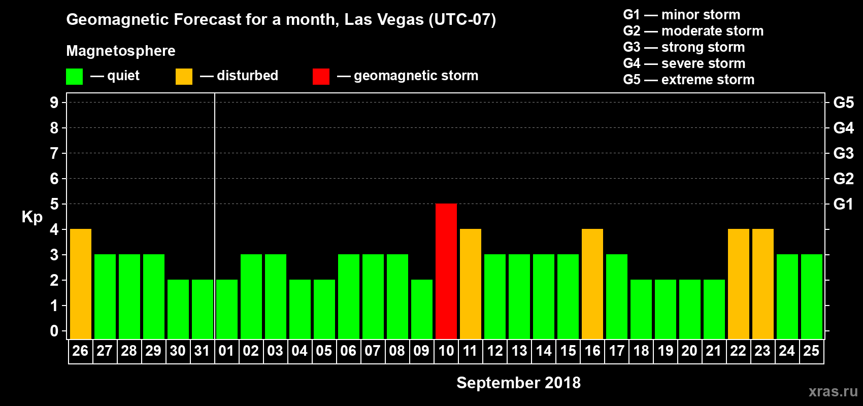 Forecast of the daily maximal value of geomagnetic index Kp for <b>1 month</b> (31 days) <b>from Aug 26, 2018 to Sep 25, 2018</b>