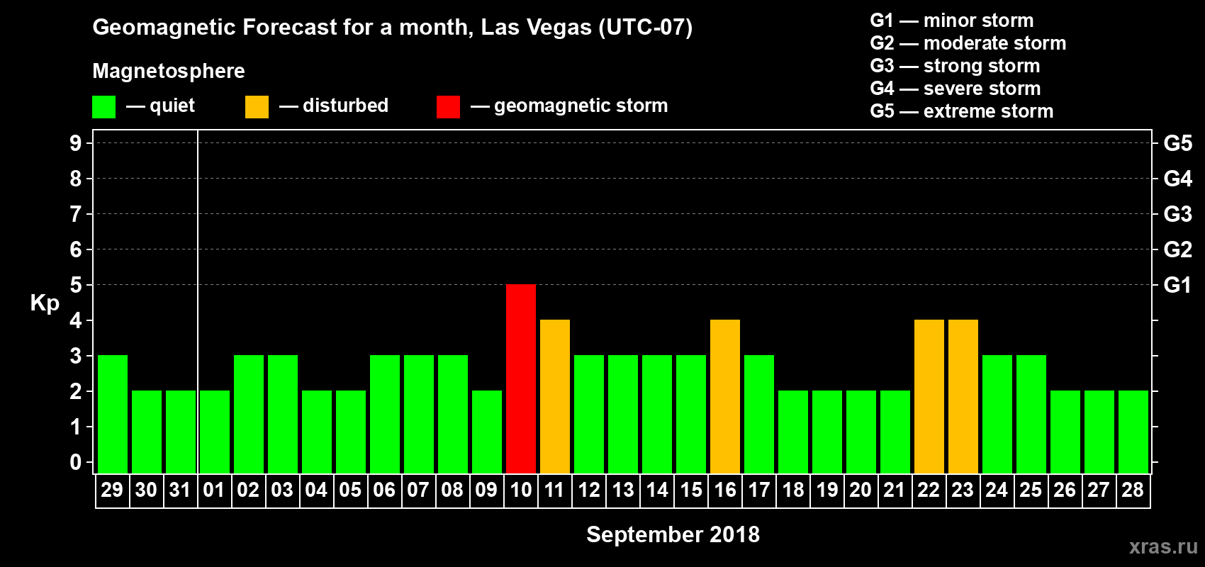 Forecast of the daily maximal value of geomagnetic index Kp for <b>1 month</b> (31 days) <b>from Aug 29, 2018 to Sep 28, 2018</b>