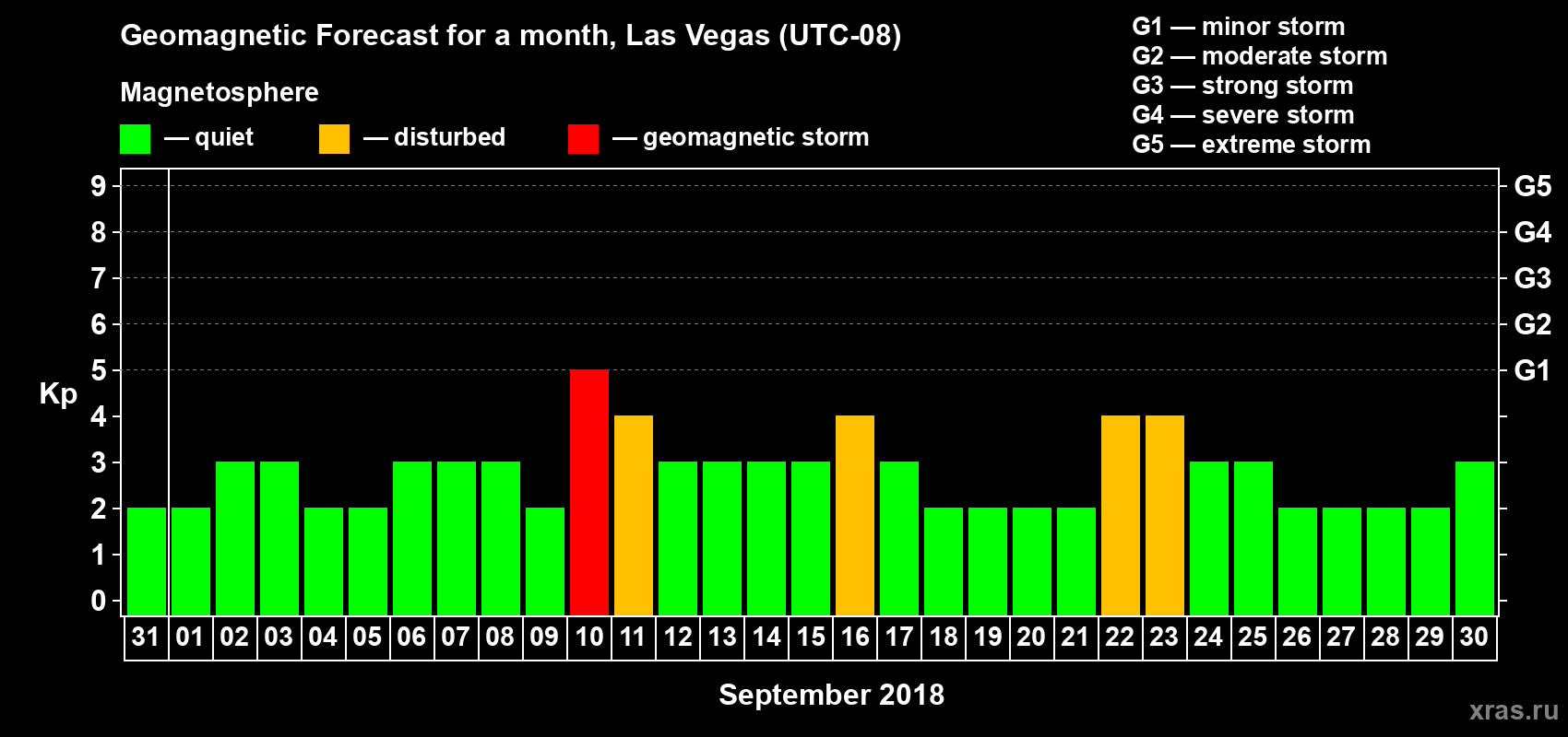 Forecast of the daily maximal value of geomagnetic index Kp for <b>1 month</b> (31 days) <b>from Aug 31, 2018 to Sep 30, 2018</b>