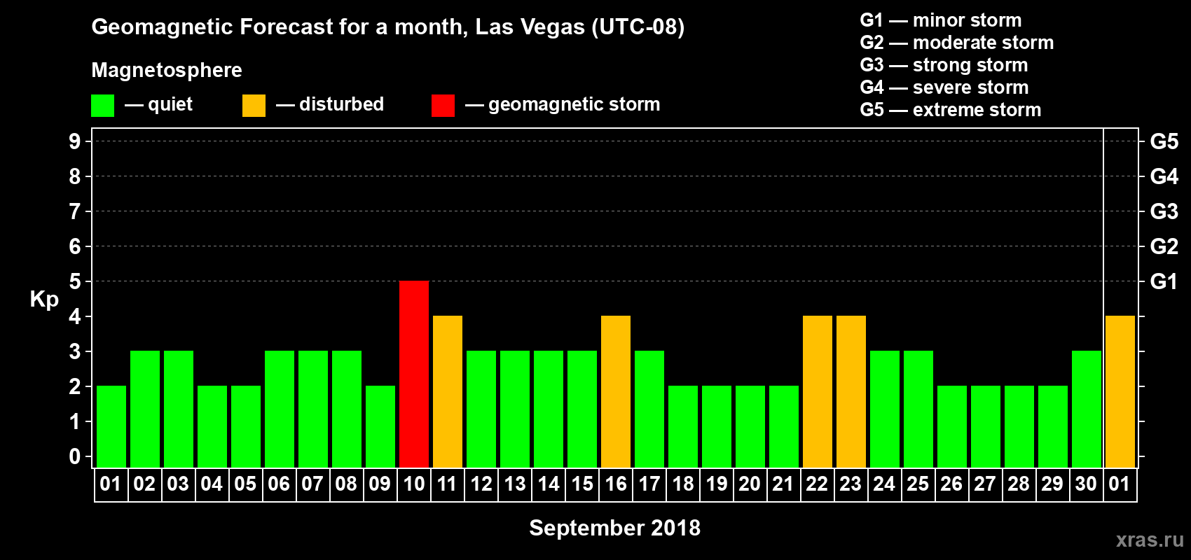Forecast of the daily maximal value of geomagnetic index Kp for <b>1 month</b> (31 days) <b>from Sep 01, 2018 to Oct 01, 2018</b>