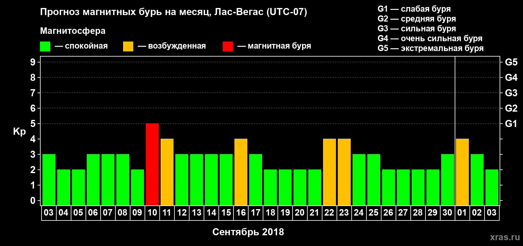 Прогноз максимального суточного геомагнитного индекса Kp на <b>1 месяц</b> (31 день) <b>с 03 сентября по 03 октября 2018 г</b>