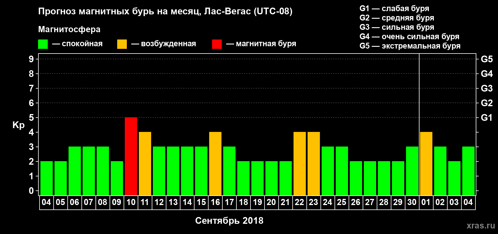 Прогноз максимального суточного геомагнитного индекса Kp на <b>1 месяц</b> (31 день) <b>с 04 сентября по 04 октября 2018 г</b>