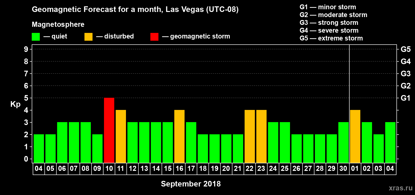 Forecast of the daily maximal value of geomagnetic index Kp for <b>1 month</b> (31 days) <b>from Sep 04, 2018 to Oct 04, 2018</b>