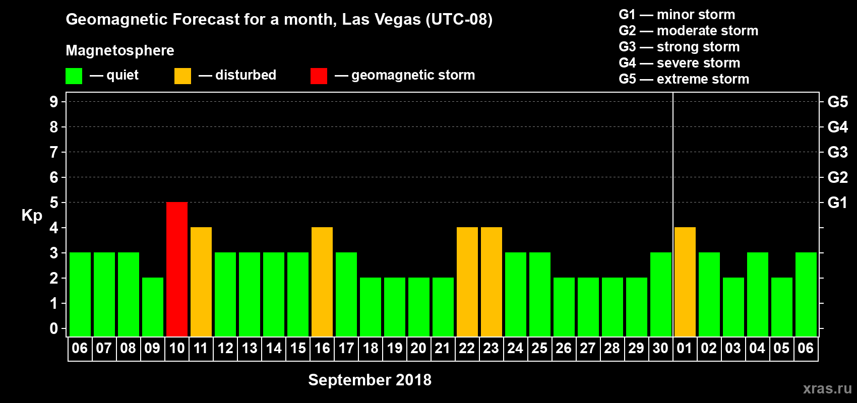 Forecast of the daily maximal value of geomagnetic index Kp for <b>1 month</b> (31 days) <b>from Sep 06, 2018 to Oct 06, 2018</b>